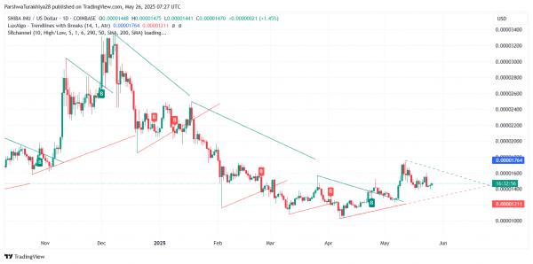 Прогноз цены на сиба-ину (SHIB) на 27 мая: сможет ли SHIB преодолеть сопротивление $0,00001500 по мере нарастания импульса?