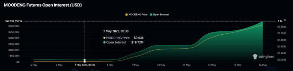 MOODENG вырос на 700% за неделю. На горизонте новый ATH