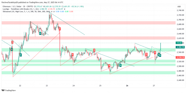 Прогноз цены Ethereum (ETH) на 28 мая: быки пытаются прорваться к $2745 по мере нарастания импульса