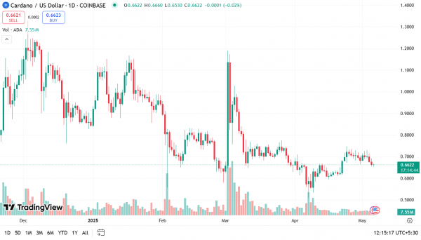 Cardano делает большой скачок, поскольку Bitcoin перемещается между цепочками без моста