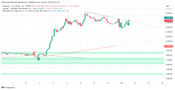 Прогноз цены Ethereum (ETH) на 21 мая: смогут ли быки вернуть $2600 после отката?