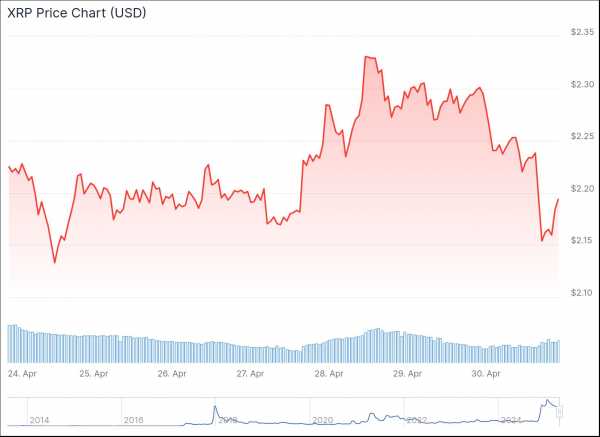 
                    Искусственный интеллект спрогнозировал цену XRP на 30 мая                