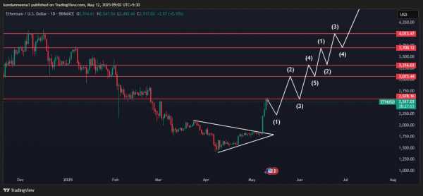 Продолжится ли рост цены Ethereum после 40%-ного недельного роста?