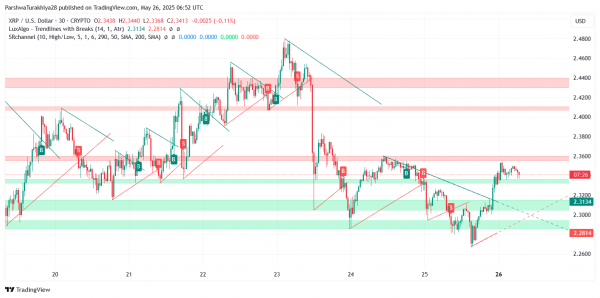 Прогноз цены XRP ($XRP) на 27 мая: быки столкнулись с откатом около $2,38, поскольку импульс затормозился