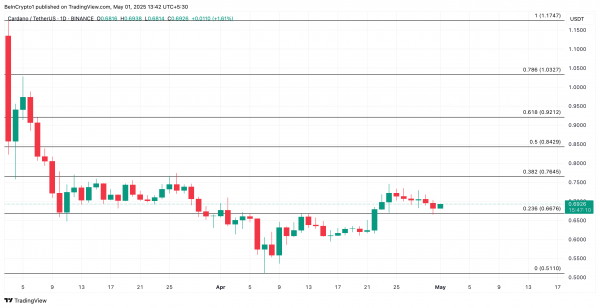 Cardano рискует просесть к минимумам этого года и вот почему