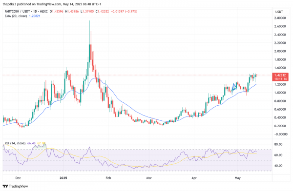 PEPE, BONK, FARTCOIN, DOGE: отдельные катализаторы увеличивают капитализацию рынка мем-монет свыше 75 миллиардов