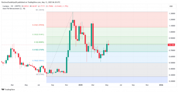 Прогноз цены Cardano (ADA) на 14 мая