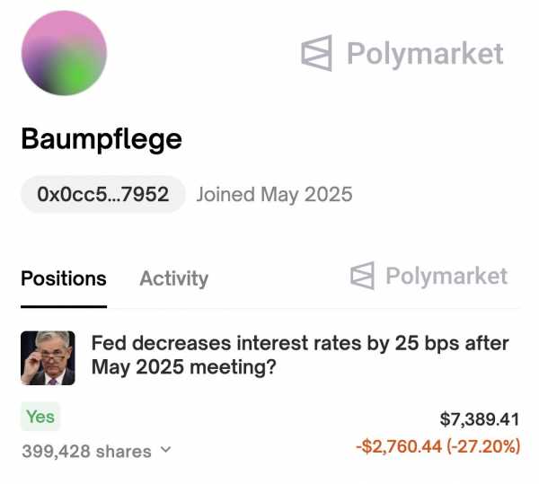 Трейдер на Polymarket заработает $400 000, если ФРС завтра снизит ставку