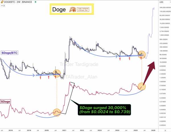 Трейдеры Dogecoin прогнозируют рост цены DOGE на 180%, если рост биткоина продолжится