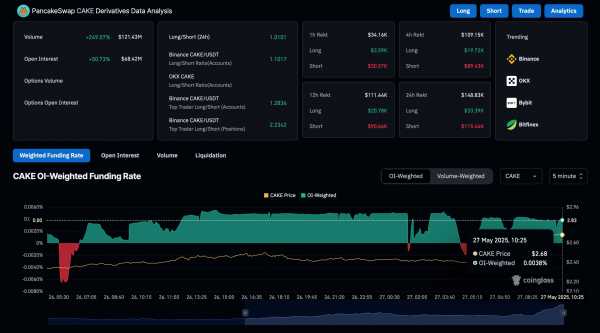 PancakeSwap вырос до двухмесячного пика после одобрения новой токеномики