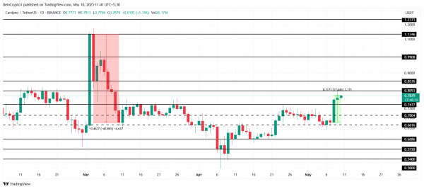 Cardano: завершился ли медвежий тренд ADA