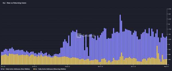 Ежедневно в сети Sui создается свыше 1 млн новых кошельков