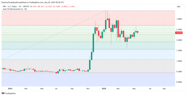 Прогноз цены XRP (XRP) на 21 мая: является ли консолидация намеком на прорыв или падение?