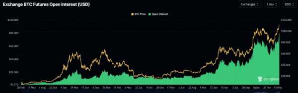 Открытый интерес к фьючерсам на биткоин достиг рекордного максимума