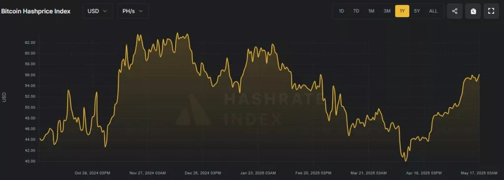 Сложность майнинга биткоина поднялась на 2,13%