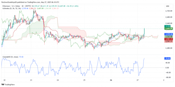 Прогноз цены Ethereum (ETH) на 28 мая: быки пытаются прорваться к $2745 по мере нарастания импульса