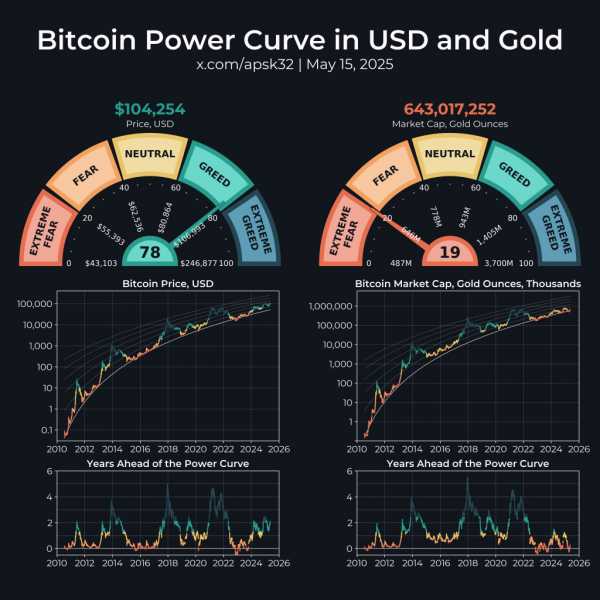 Биткоин на пути к $220 000: золото указывает дорогу