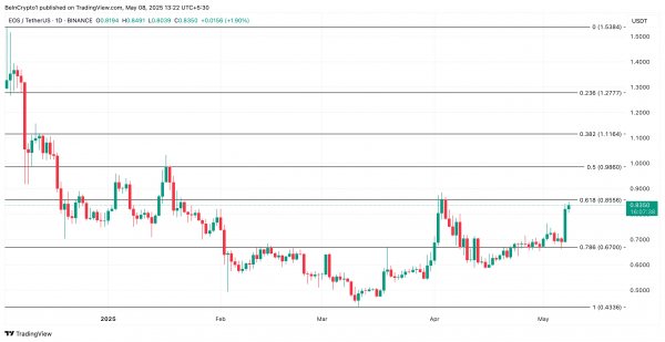 Eos (EOS) на месячном максимуме благодаря ребрендингу