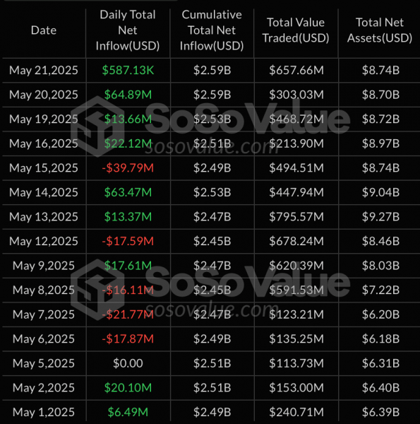 Суточный приток капитала в спотовые биткоин- и Ethereum-ETF составил почти $610 млн