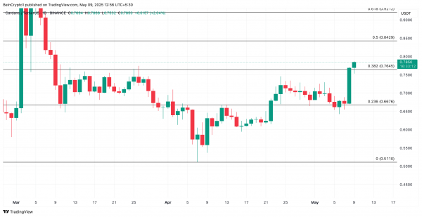 Cardano вырос на 10%: быки ADA возвращают контроль