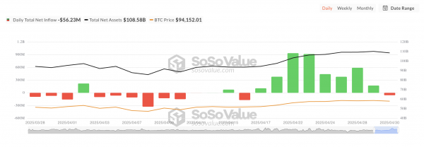 Серия притоков в биткоин-ETF закончилась