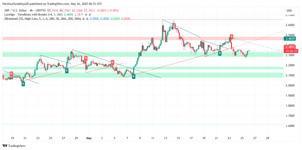 Прогноз цены XRP ($XRP) на 27 мая: быки столкнулись с откатом около $2,38, поскольку импульс затормозился