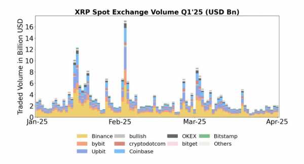 
                    Ripple нарастила свои запасы XRP в первом квартале 2025 года                