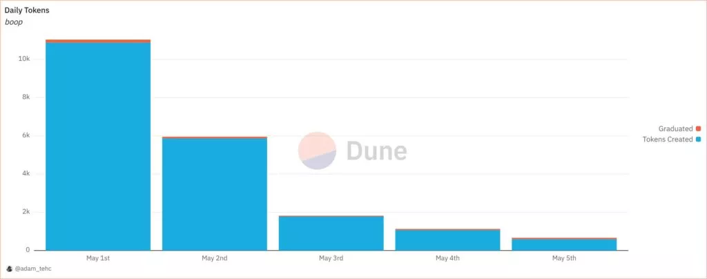Эксперты допустили ослабление позиций Pump.fun среди платформ для запуска токенов