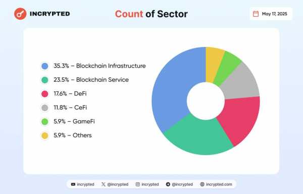 За прошедшую неделю 11 проектов в сфере Web3 привлекли $59,8 млн инвестиций