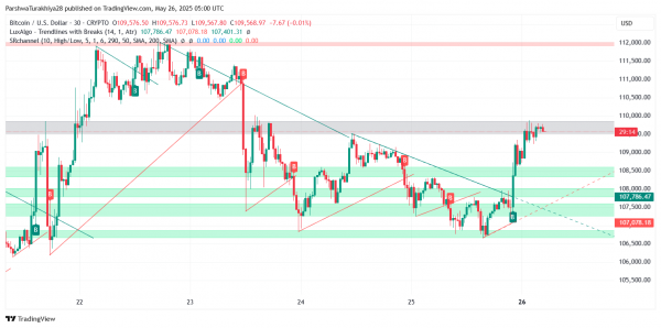 Прогноз цены биткоина на 27 мая: быки удерживают $109 тыс., поскольку рынок ожидает прорыва $112 тыс.
