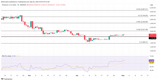 Ethereum под давлением: почему ETH не может пробить $2 000
