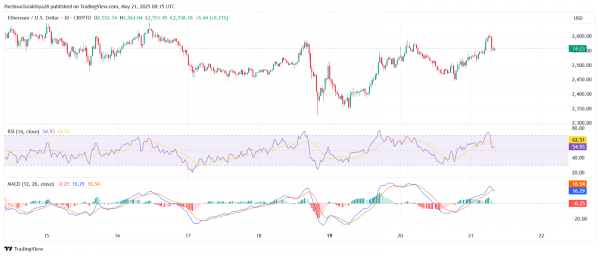 Прогноз цены Ethereum ($ETH) на 22 мая: удержат ли быки прорыв выше $2550?