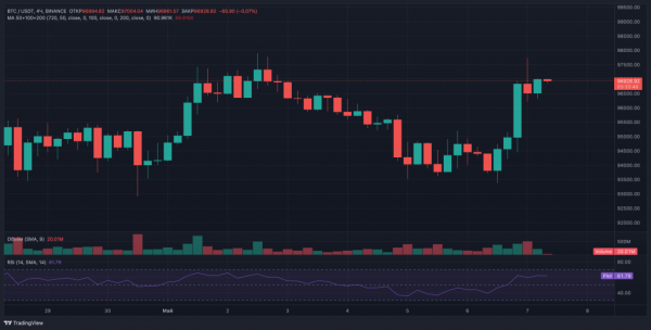 Биткоин приблизился к $98 000 на фоне снижения оптимизма по ставкам ФРС