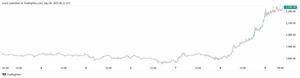 Ethereum вырос на более чем 20% на фоне обновления Pectra