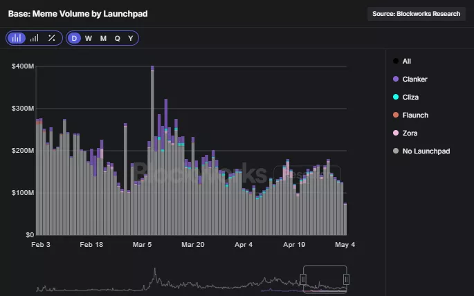 Эксперты допустили ослабление позиций Pump.fun среди платформ для запуска токенов