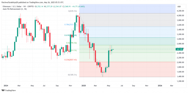 Прогноз цены Ethereum (ETH) на 27 мая: быки нацелены на $2650, поскольку прорыв набирает обороты
