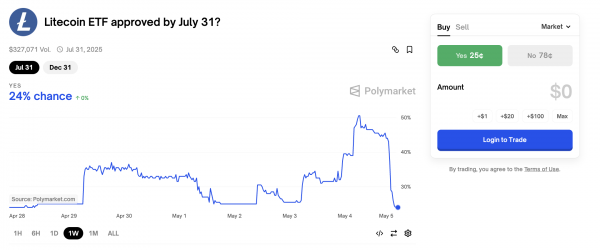 SEC перенесла решение по Litecoin-ETF