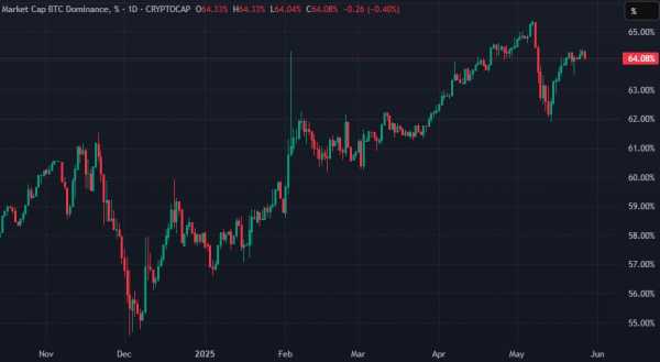 В Santiment заявили о перетекании ликвидности из биткоина в альткоины