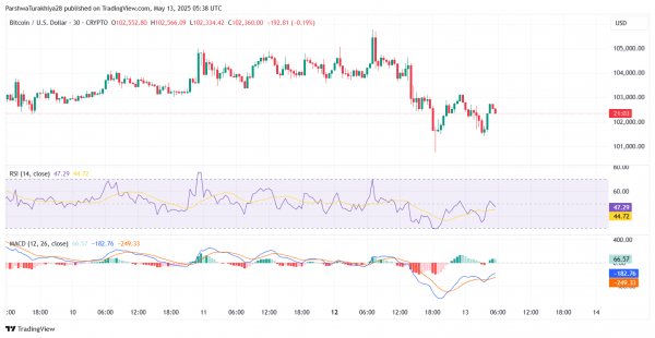 Прогноз цены биткоина (BTC) на 14 мая