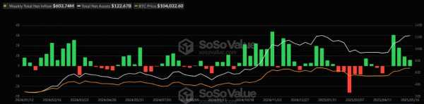 Недельный приток капитала в спотовые биткоин- и Ethereum-ETF превысил $645 млн