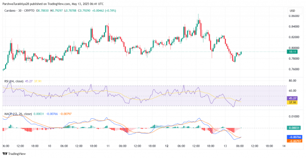 Прогноз цены Cardano (ADA) на 14 мая