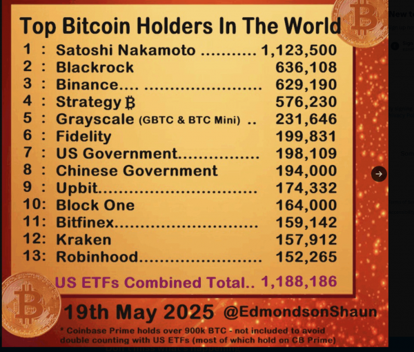 BlackRock может обойти Сатоши и стать крупнейшим держателем BTC к 2026 году