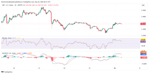 Прогноз цены XRP ($XRP) на 27 мая: быки столкнулись с откатом около $2,38, поскольку импульс затормозился