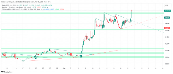 Прогноз цены Kaito на 22 мая: сможет ли прорыв удержаться выше $2,20?