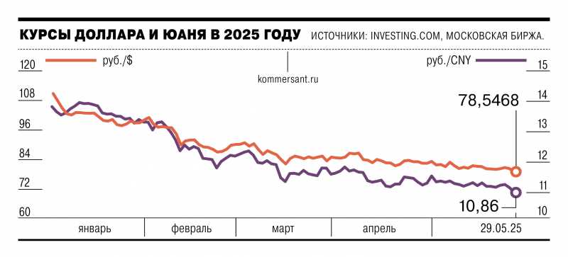 С валюты какой спрос