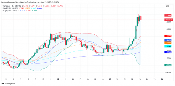 Прогноз цены WorldCoin ($WLD) на 24 мая: «бычий глаз» $1,73, поскольку ралли остывает ниже ключевого сопротивления