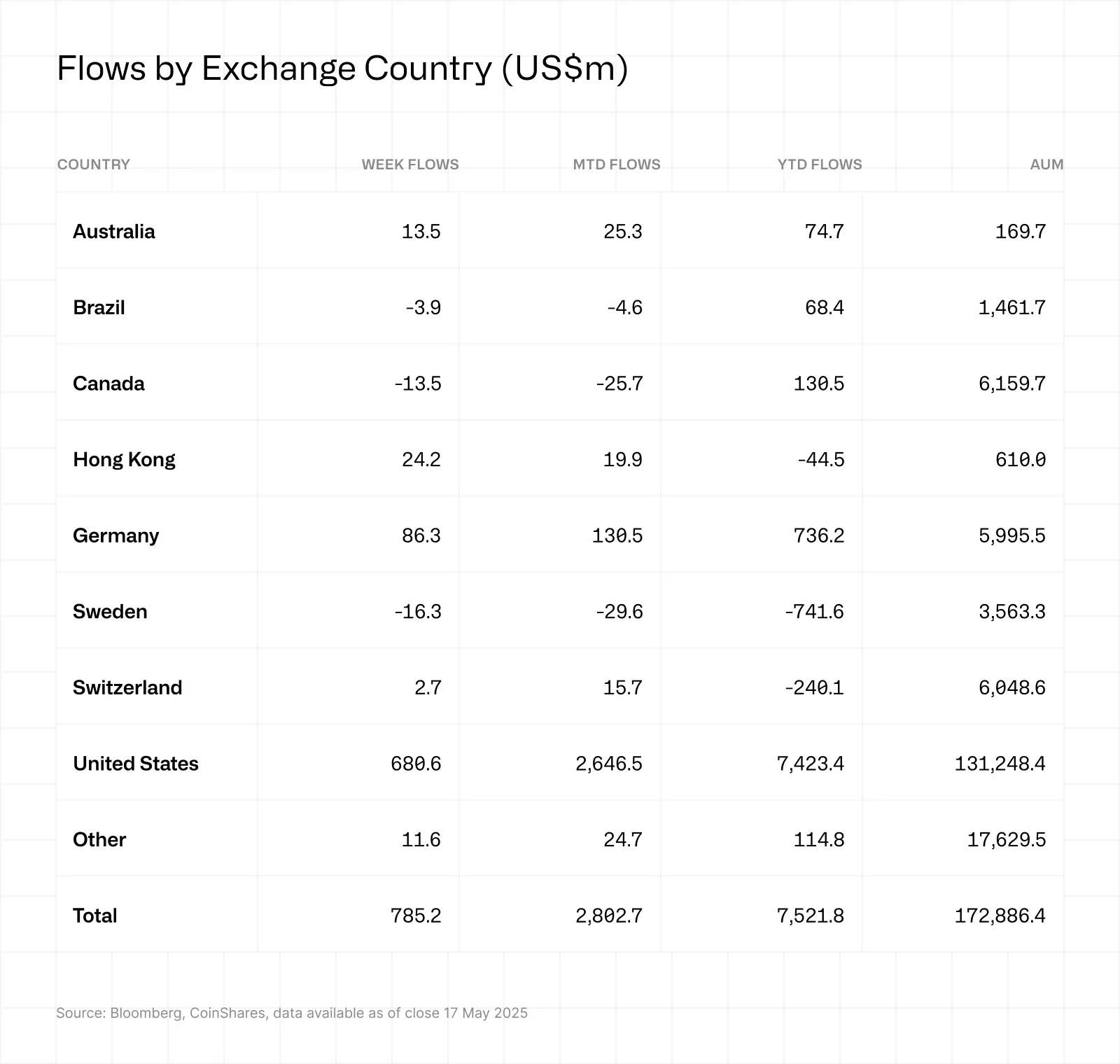 Криптопродукты на базе Ethereum привлекли $205 млн за неделю