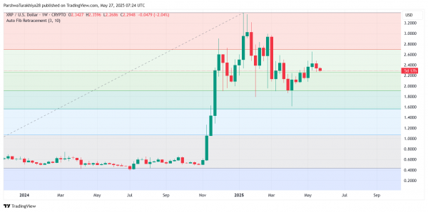 Прогноз цены XRP ($XRP) на 28 мая: смогут ли быки вернуть $2,32 после длительного падения?