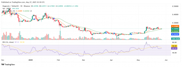 Крест смерти Dogecoin может ошеломить рыночных быков