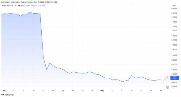 Upbit добавил MANTRA (OM): токен вырос на 15,7% после апрельского краха